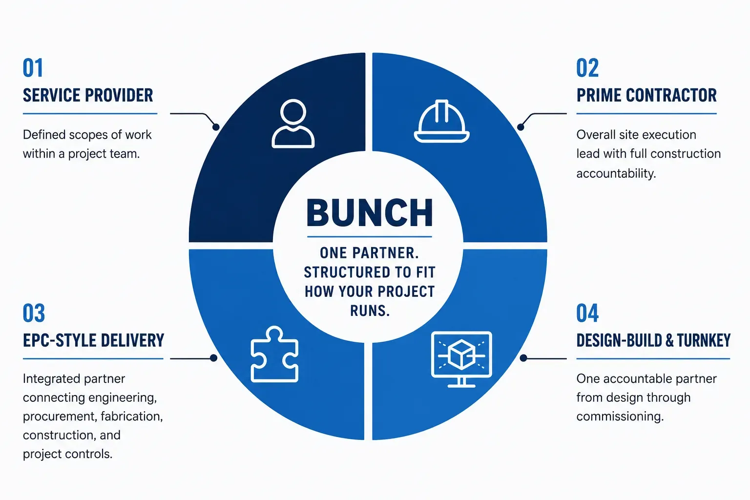 Bunch integrated delivery model diagram showing four project delivery options